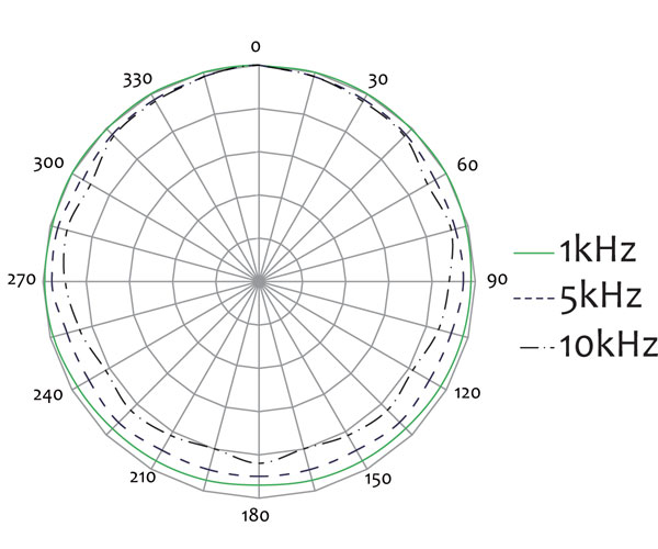 http://www.mic-w.com/uploaded/product/New polar pattern/i436-polar-pattern_n.jpg